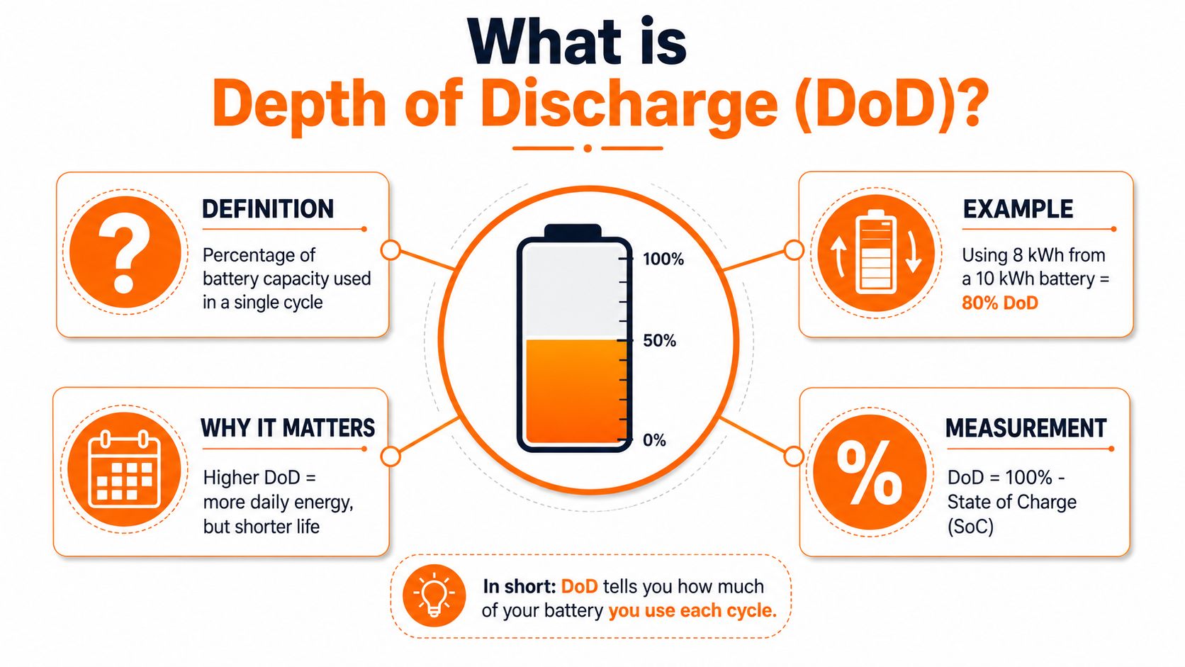 An infographic explaining battery Depth of Discharge (DoD) including its definition, example, measurement, and why it matters.