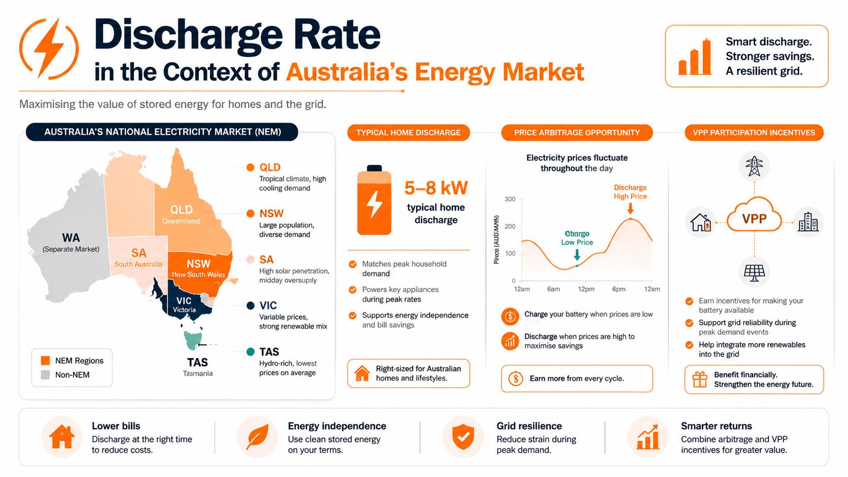 An infographic explaining the role of residential battery discharge rates within Australia's energy market and grid.