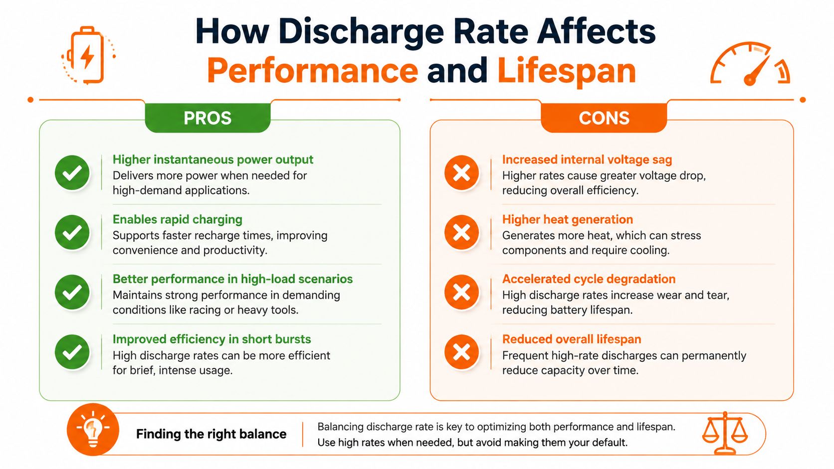 An infographic titled How Discharge Rate Affects Performance and Lifespan, displaying pros and cons of battery usage.