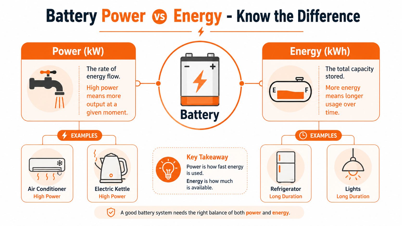 An educational infographic explaining the difference between battery power in kilowatts and energy capacity in kilowatt-hours.