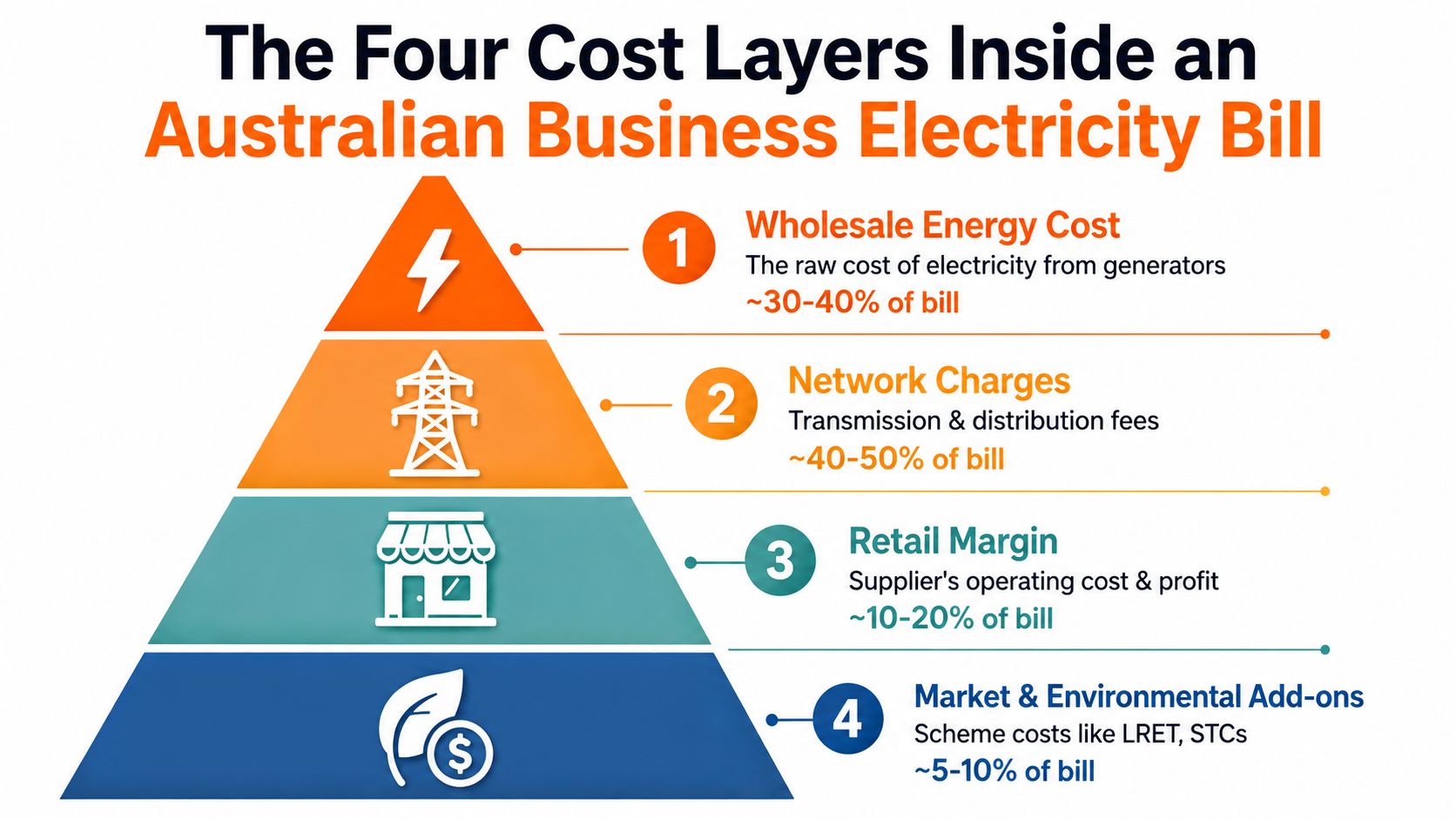 A pyramid chart showing the four cost components of an Australian business electricity bill broken down by percentage.