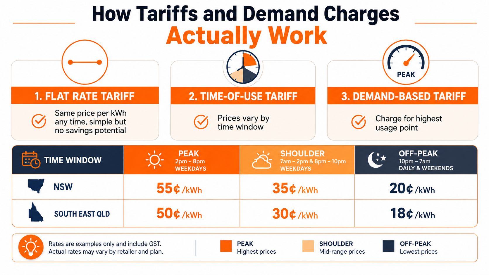 An infographic showing the differences between flat rate, time-of-use, and demand-based electricity pricing structures for consumers.