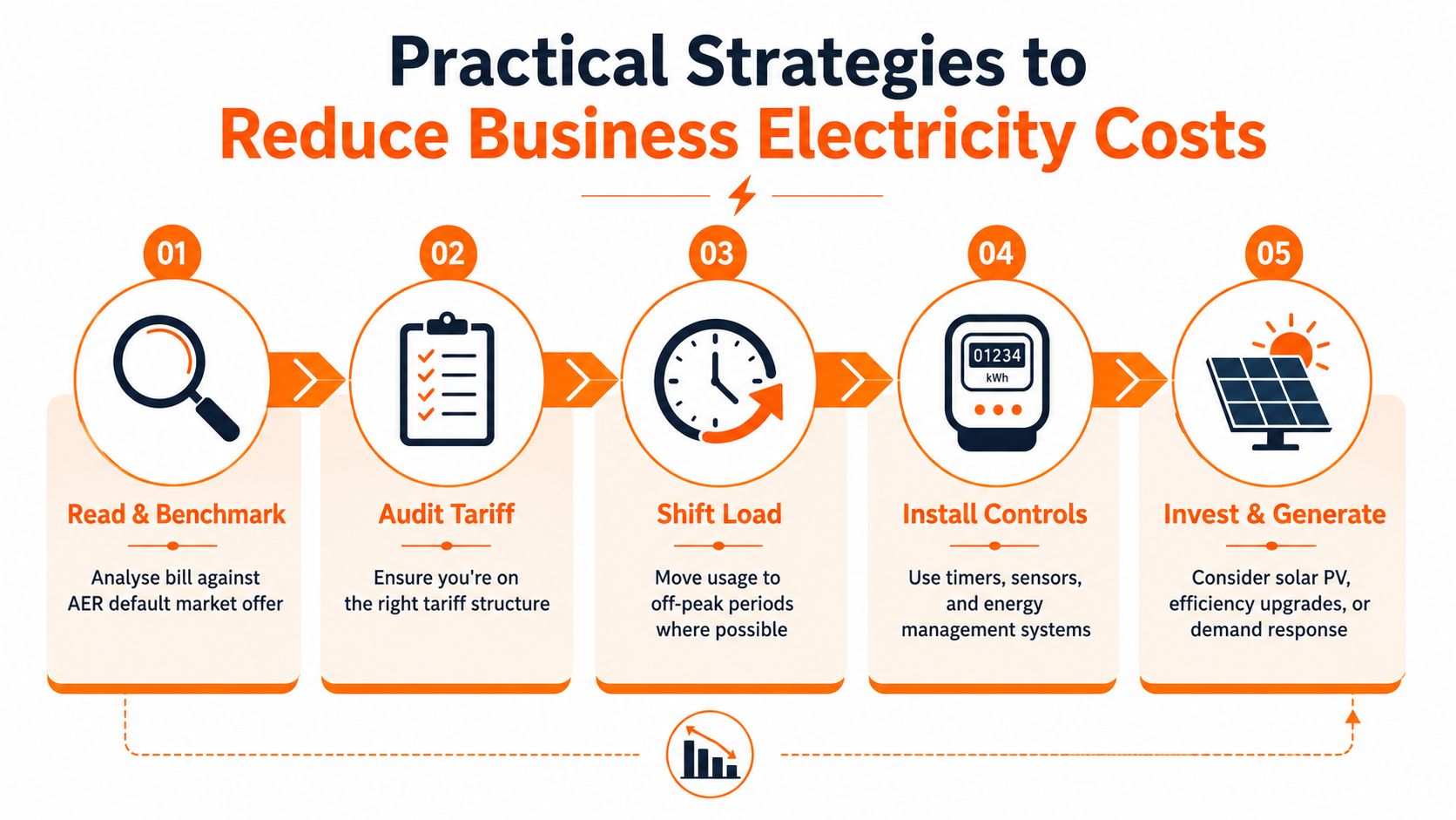 A five-step infographic outlining practical strategies for businesses to reduce their monthly electricity costs.