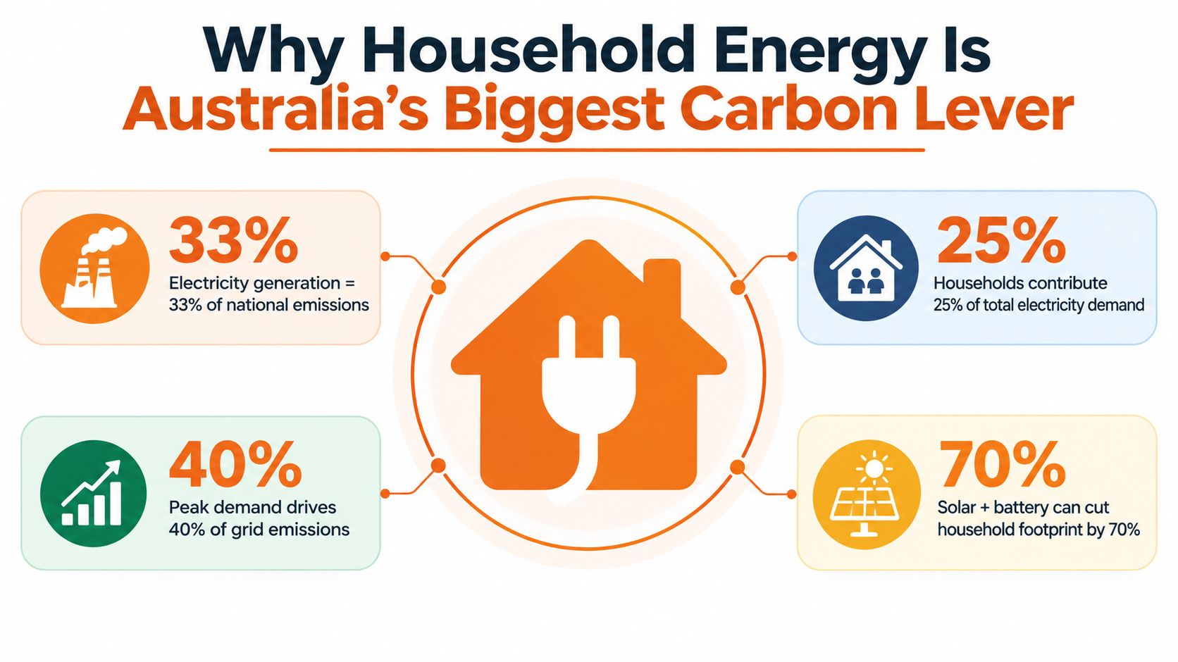 An infographic showing statistics about how household energy usage affects Australia's carbon emissions and footprint reduction.