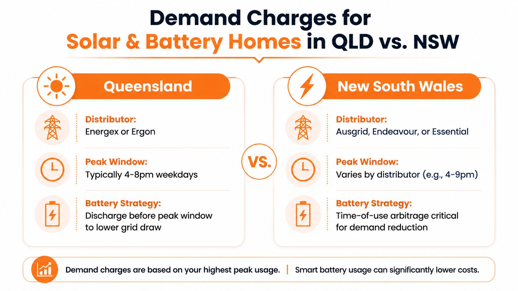 A comparison infographic detailing electricity demand charges for homes with solar and batteries in Queensland versus New South Wales.