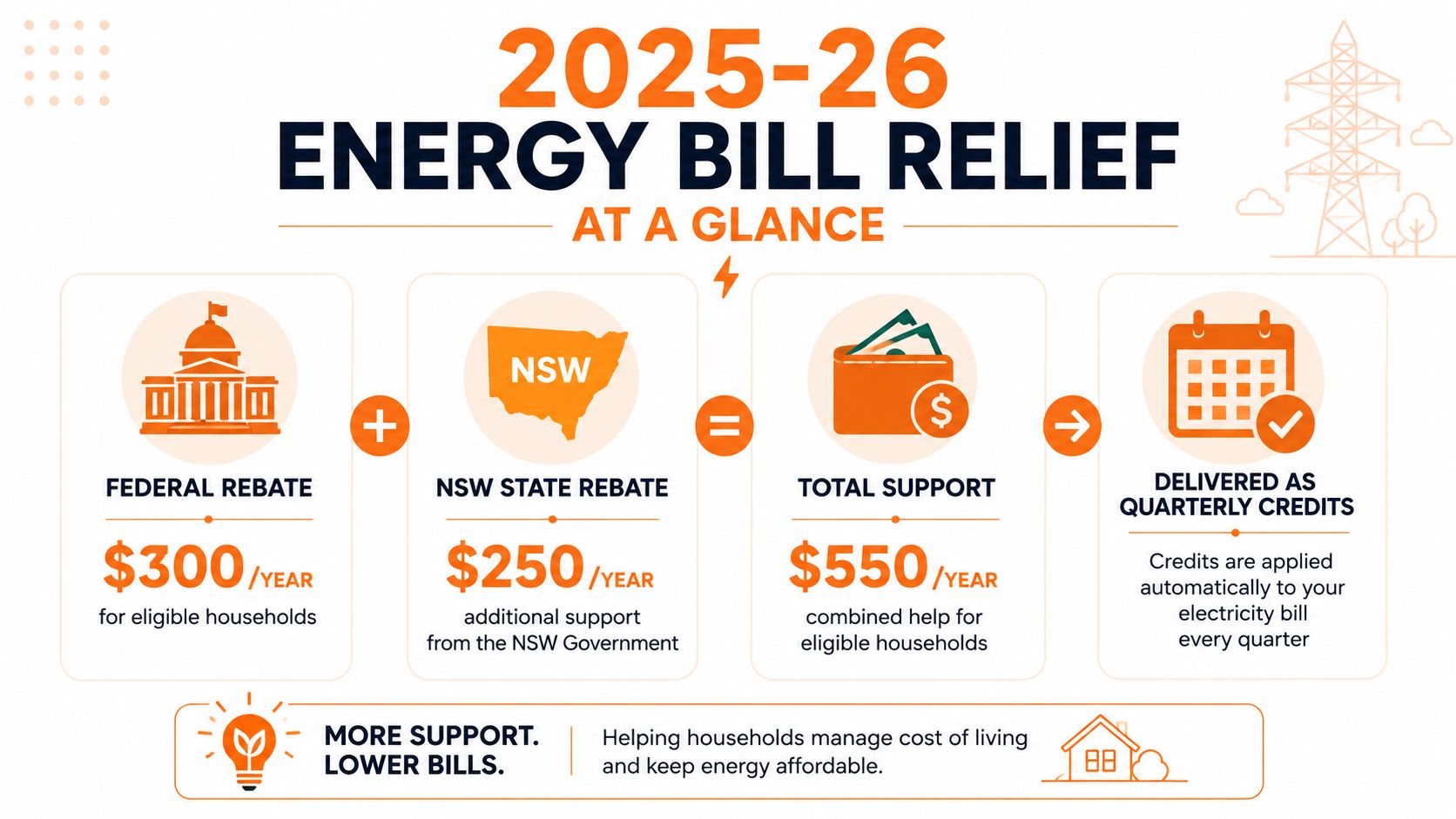 An infographic showing the 2025-26 Australian energy bill relief program, offering $550 in combined federal and NSW rebates.