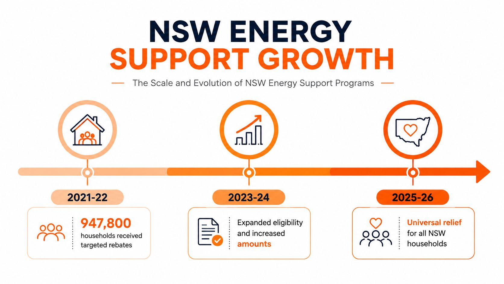 A timeline graphic showing the growth and evolution of NSW energy support programs from 2021 to 2026.