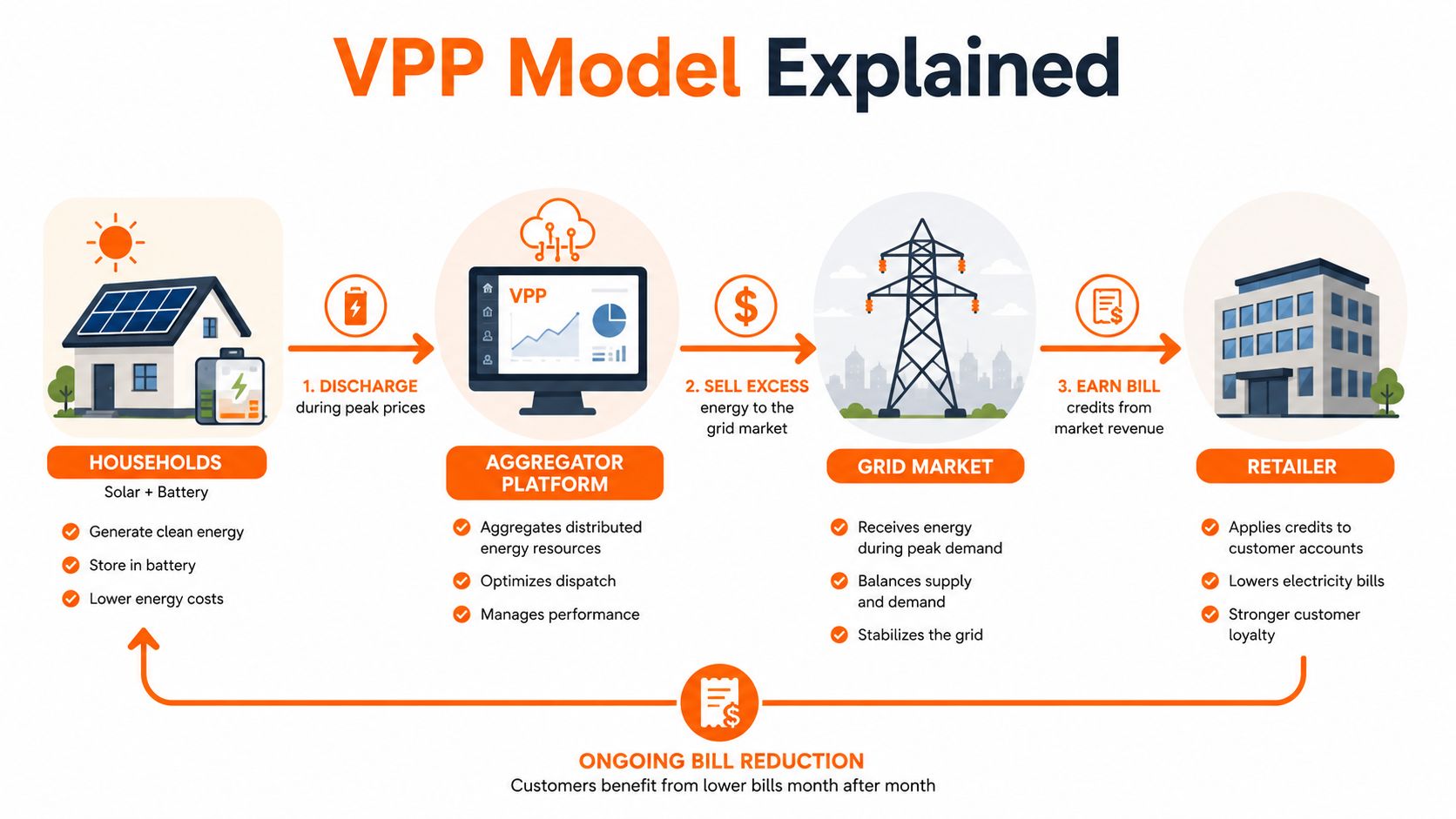 A diagram illustrating the VPP model for electricity bill relief through solar energy and grid participation.