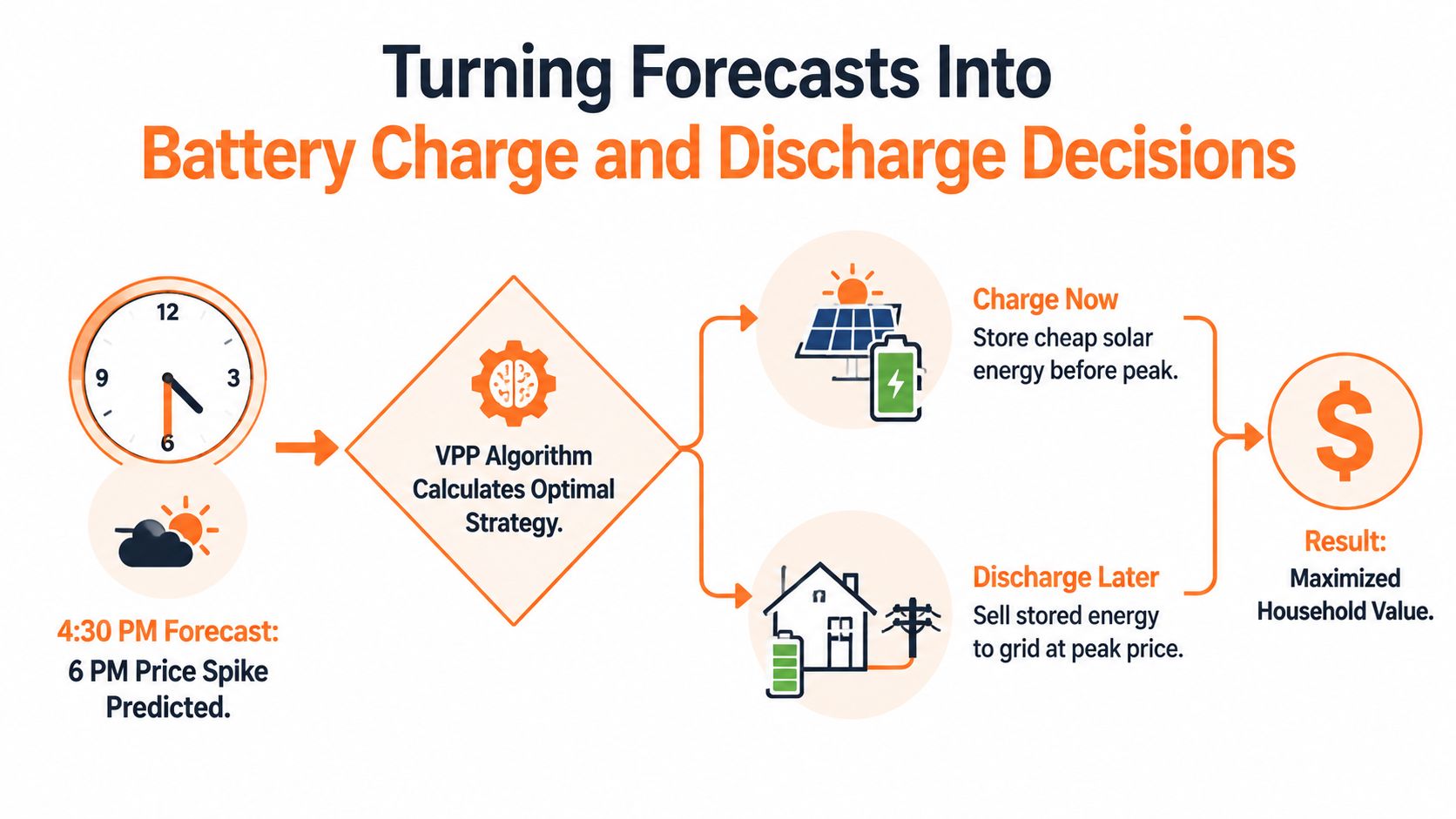 A diagram illustrating how an algorithm uses energy price forecasts to optimize battery charging and discharging strategies.
