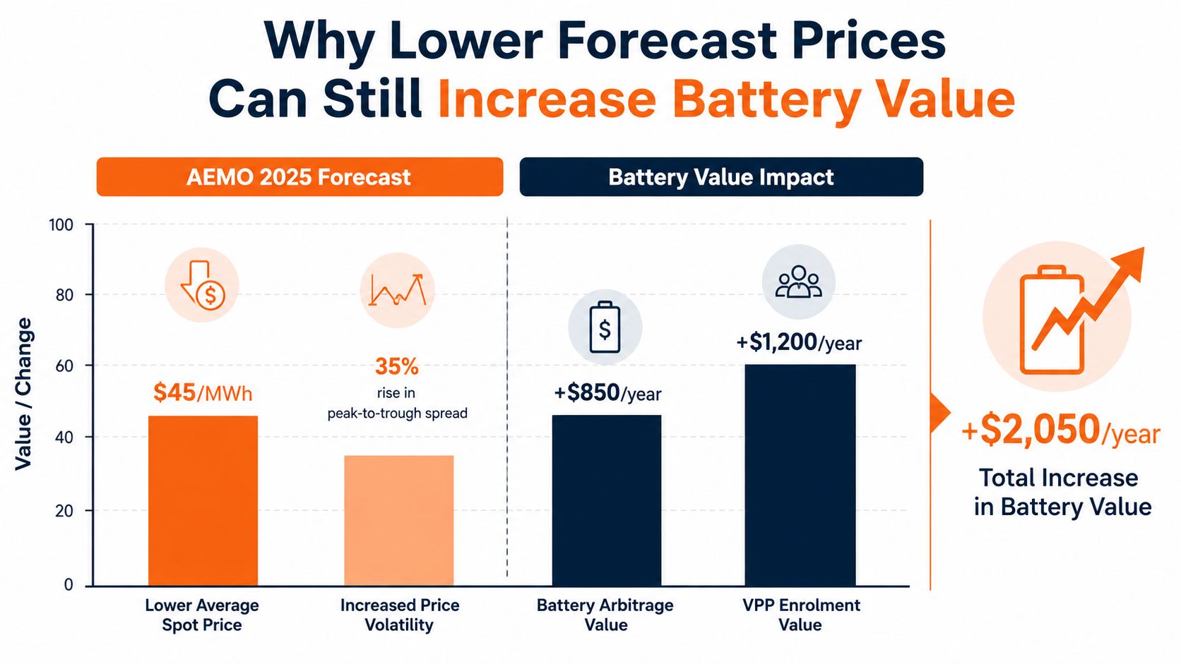 A chart illustrating how lower electricity forecast prices can still lead to an overall increase in battery value.