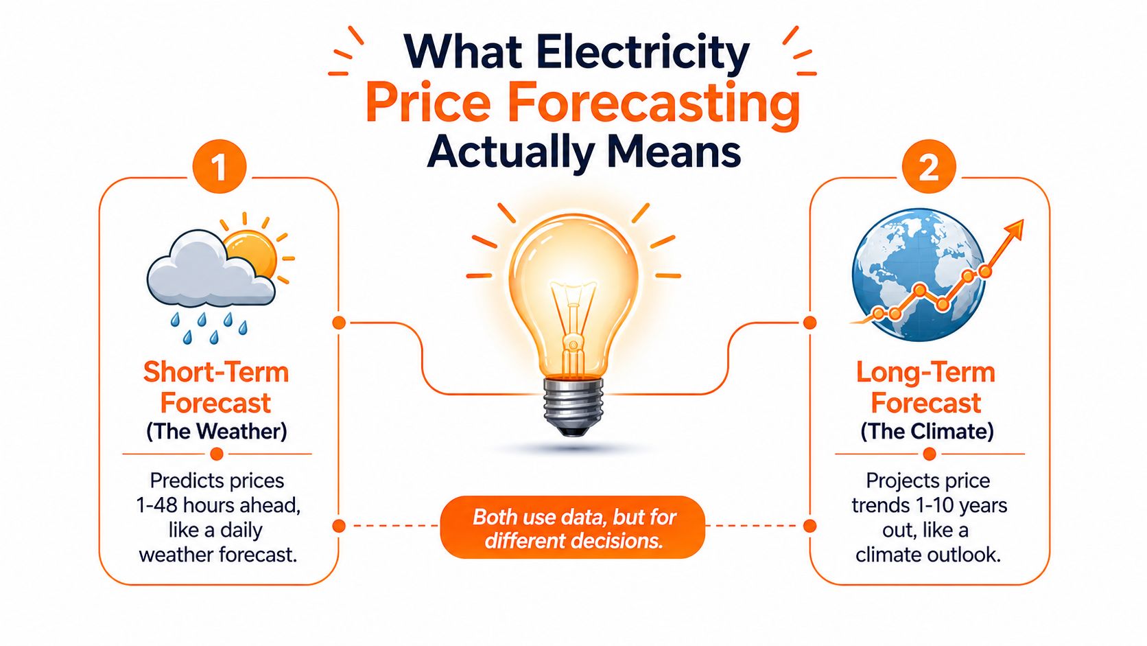 An infographic illustrating electricity price forecasting, comparing short-term weather-based predictions to long-term climate-based trends.