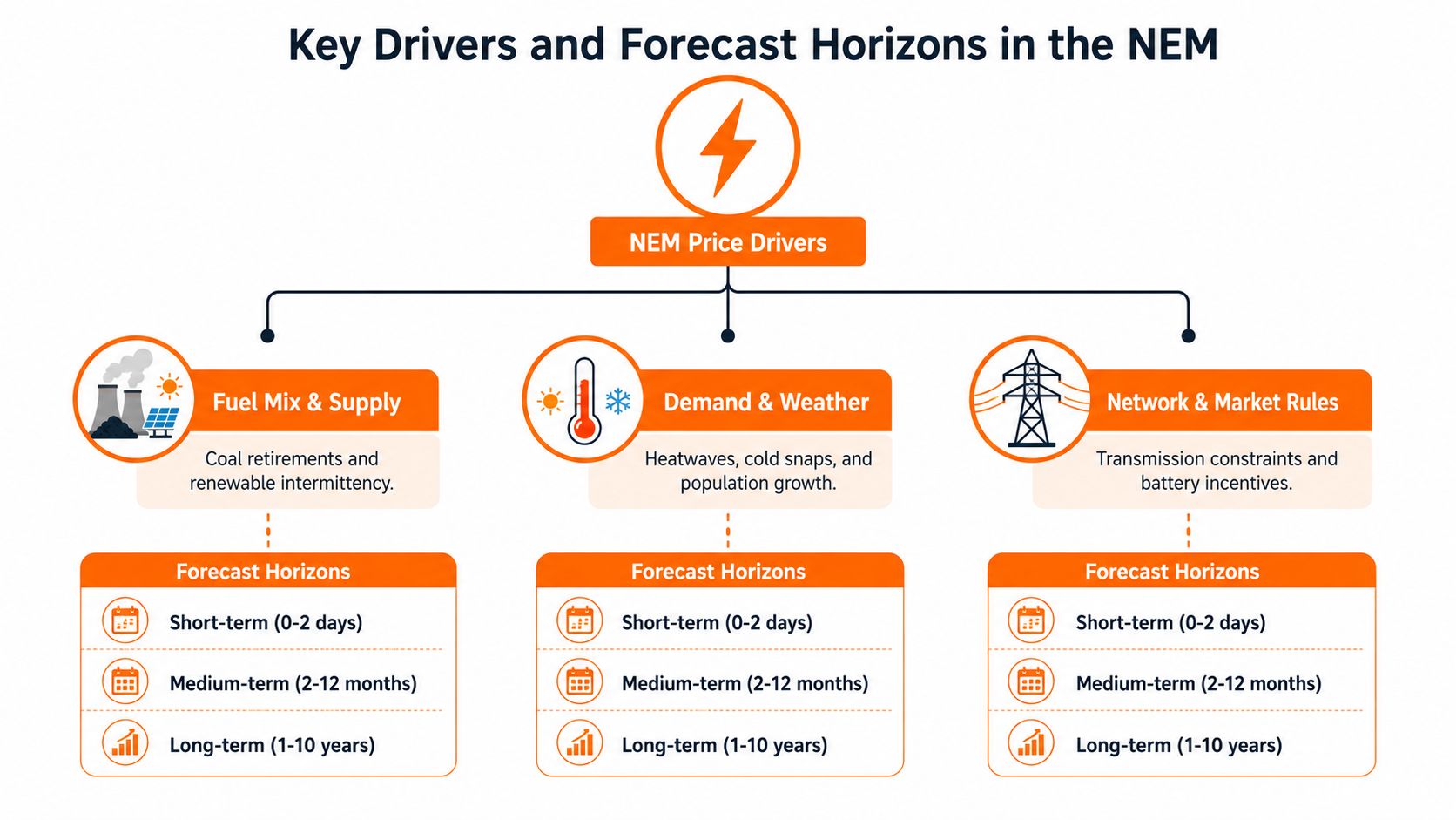 A diagram illustrating the key drivers for NEM electricity price forecasting including supply, weather, and market rules.