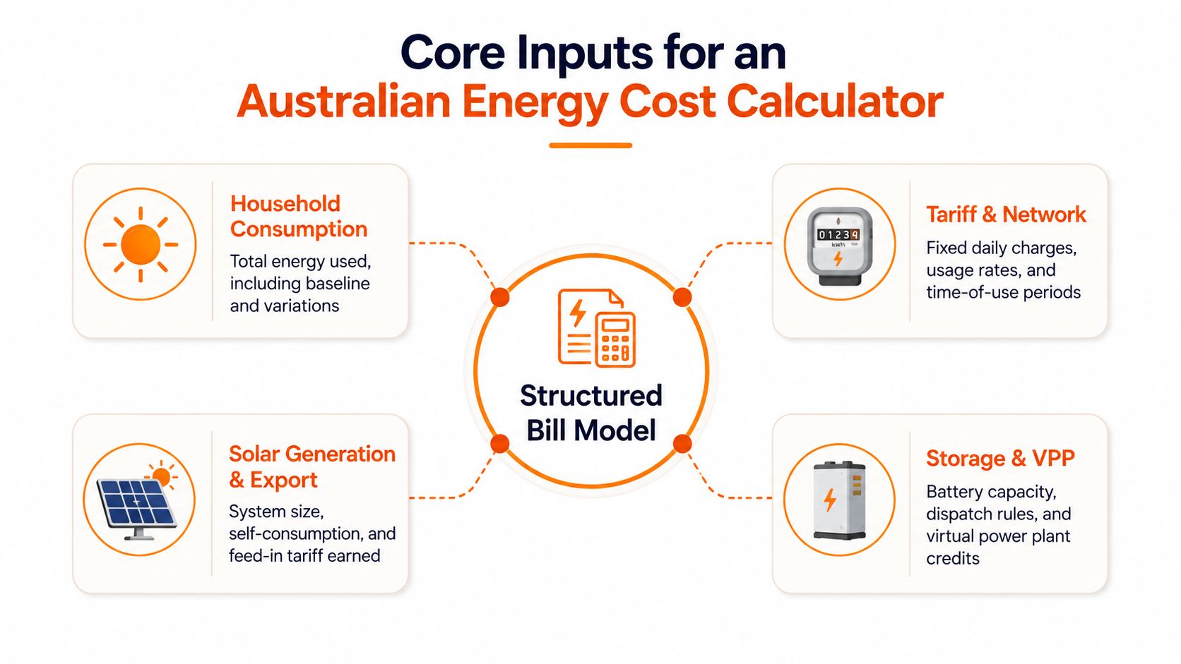 A diagram illustrating the four core inputs required for an Australian residential energy cost calculator model.