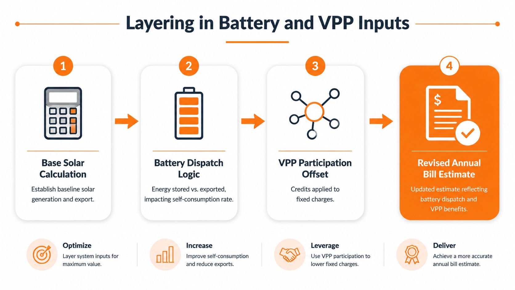 A four-step infographic illustrating the layering process for calculating battery and VPP energy cost estimates.