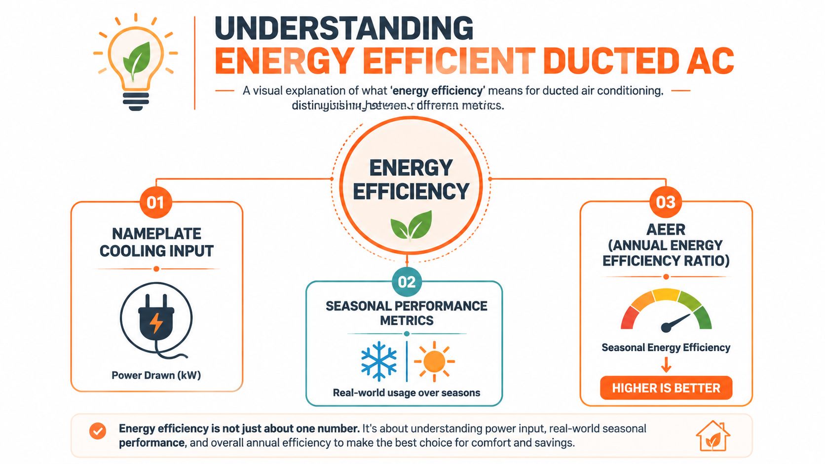 An infographic titled Understanding Energy Efficient Ducted AC illustrating metrics for measuring system efficiency and performance.
