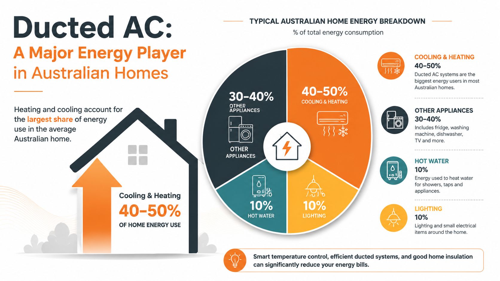 A pie chart infographic detailing the typical energy consumption breakdown in Australian homes, highlighting air conditioning.