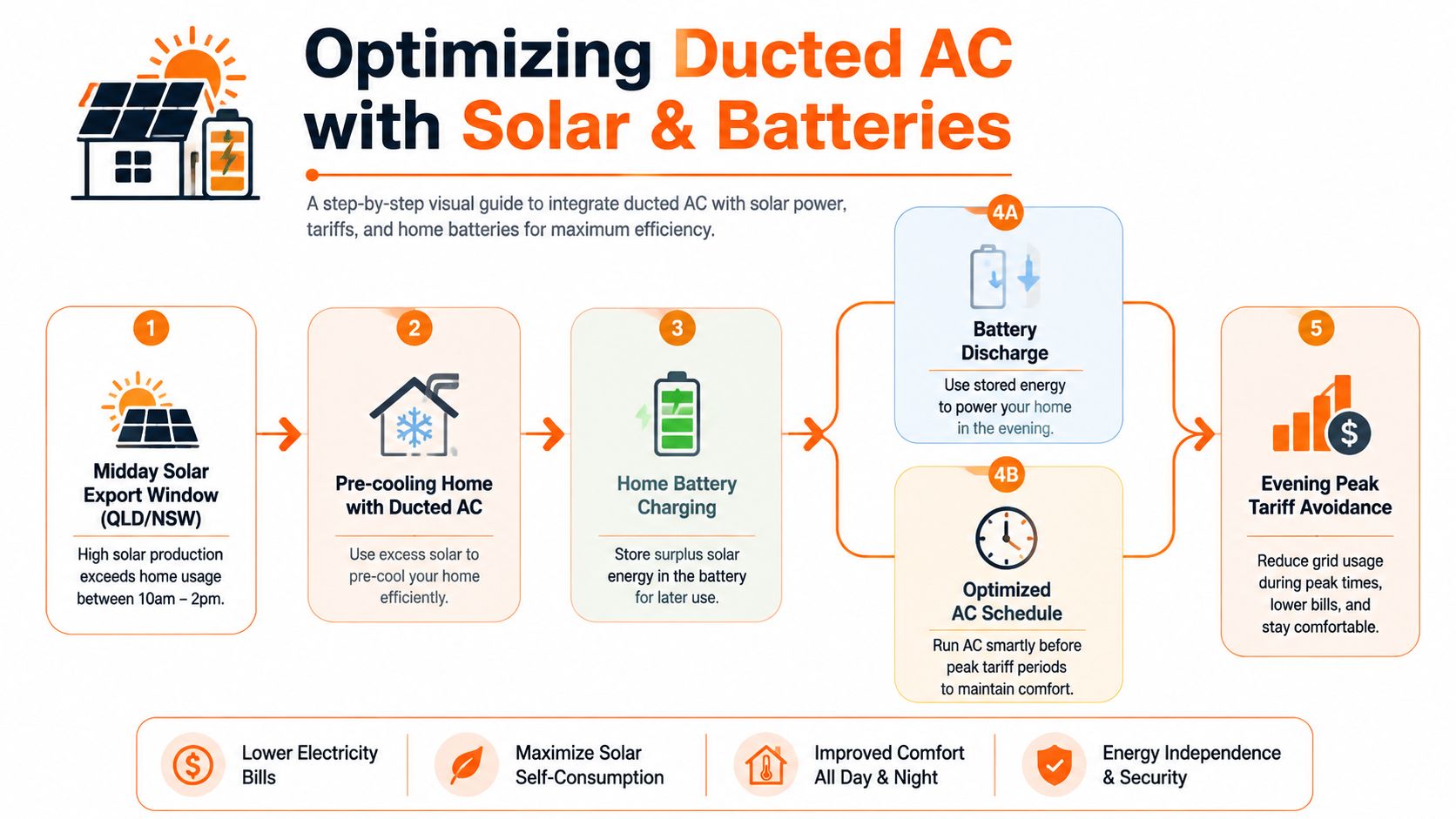 A visual guide illustrating five steps to optimize ducted air conditioning usage with solar power and home batteries.