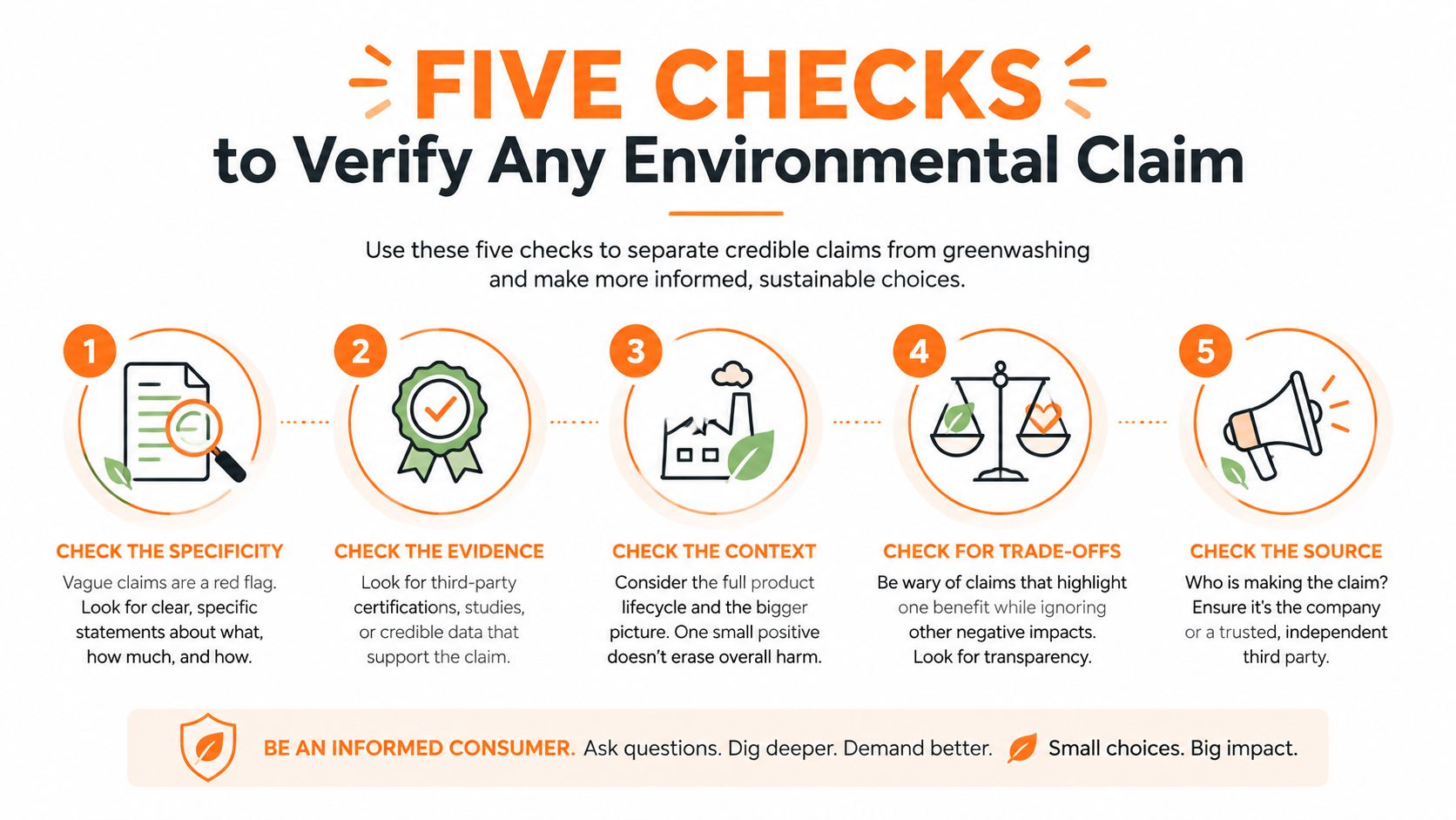 A checklist infographic titled Five Checks to Verify Any Environmental Claim for making informed, sustainable consumer choices.