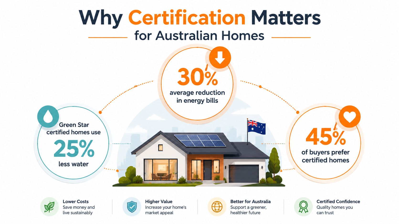 An infographic showing the environmental and economic benefits of Green Star certified homes for Australian homeowners.