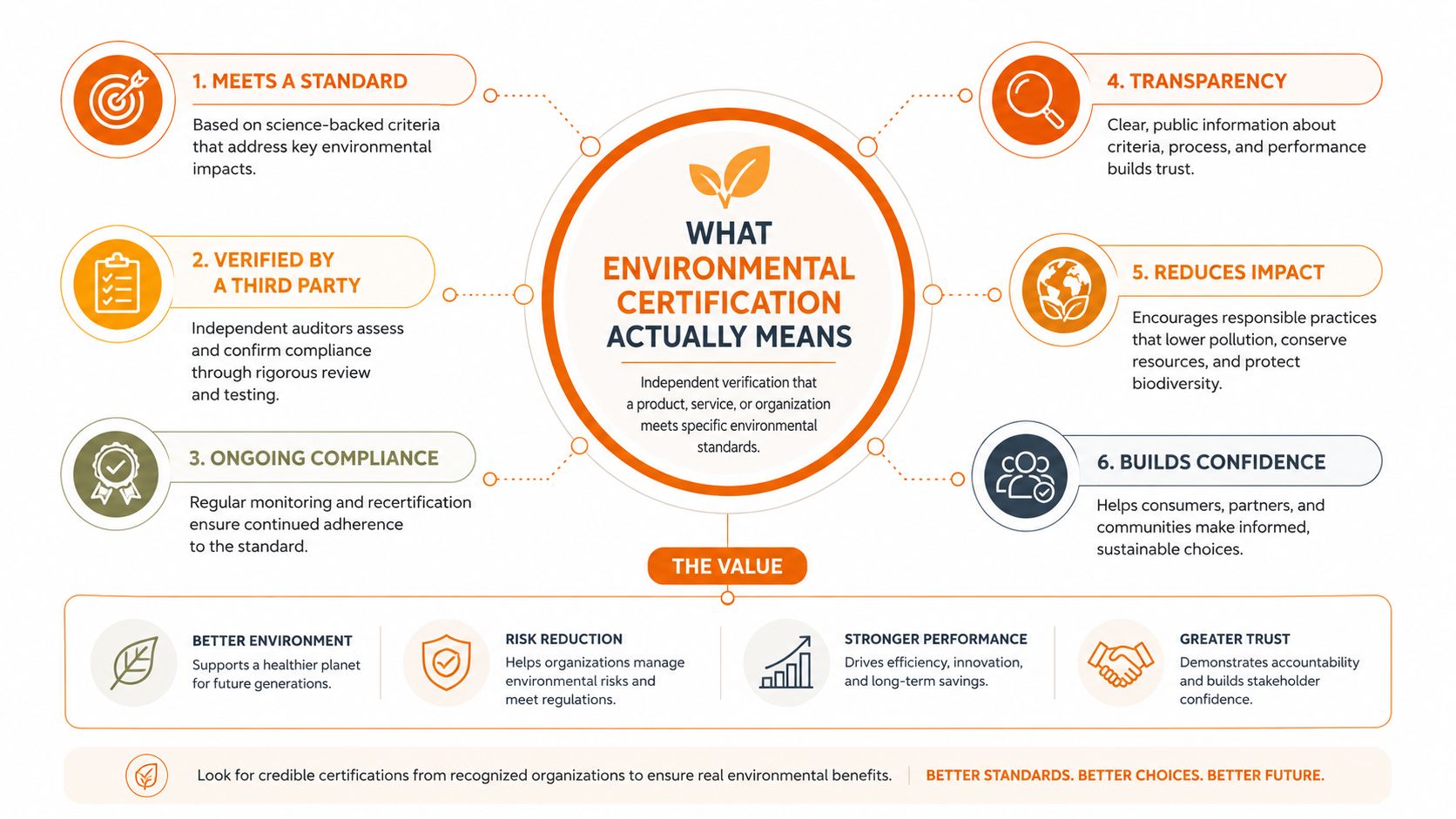 An infographic explaining the components and value of independent environmental certification for products and organizations.