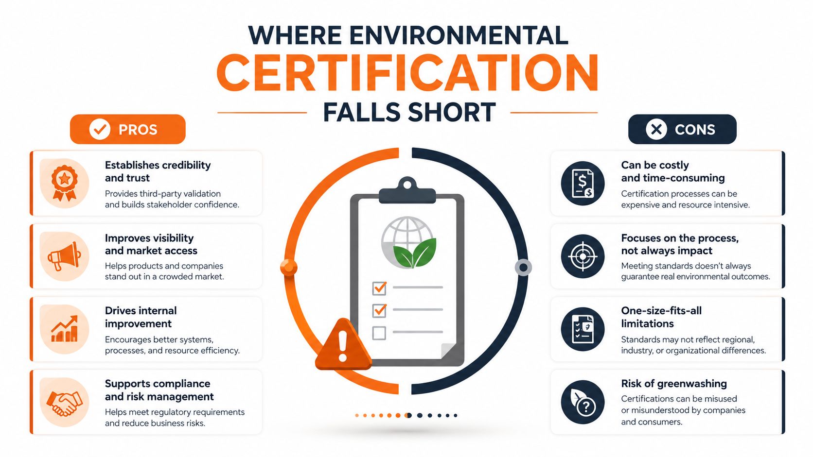 An infographic titled Where Environmental Certification Falls Short, outlining pros and cons of environmental business certifications.