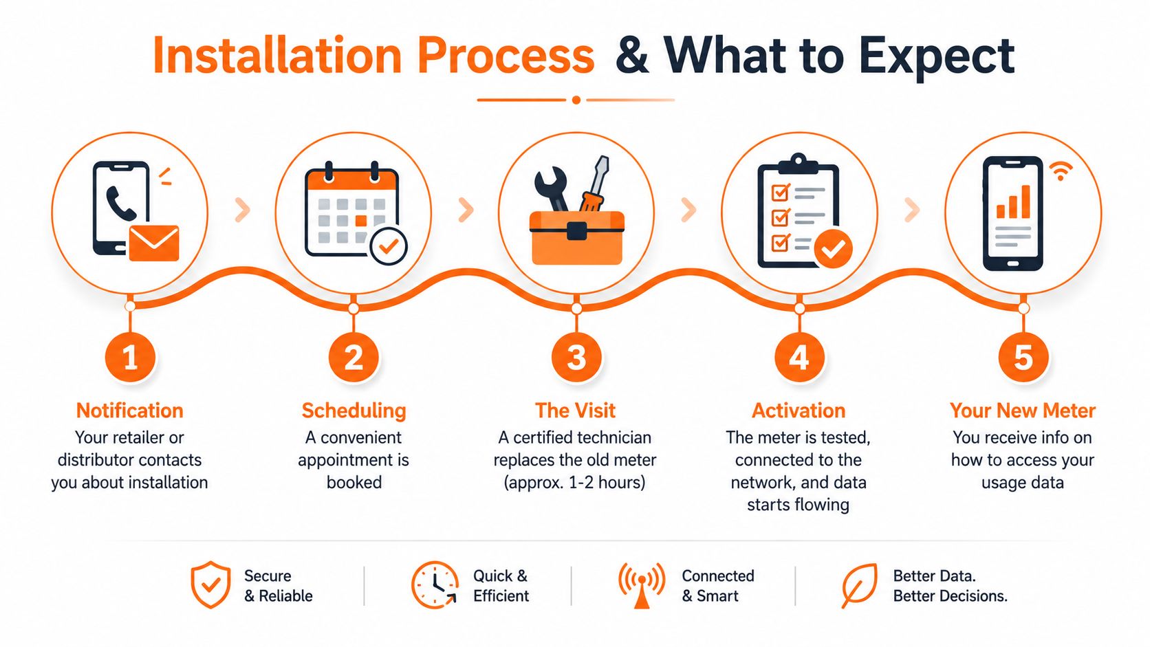 A five-step infographic showing the gas smart metering installation process, from notification to activation and data access.