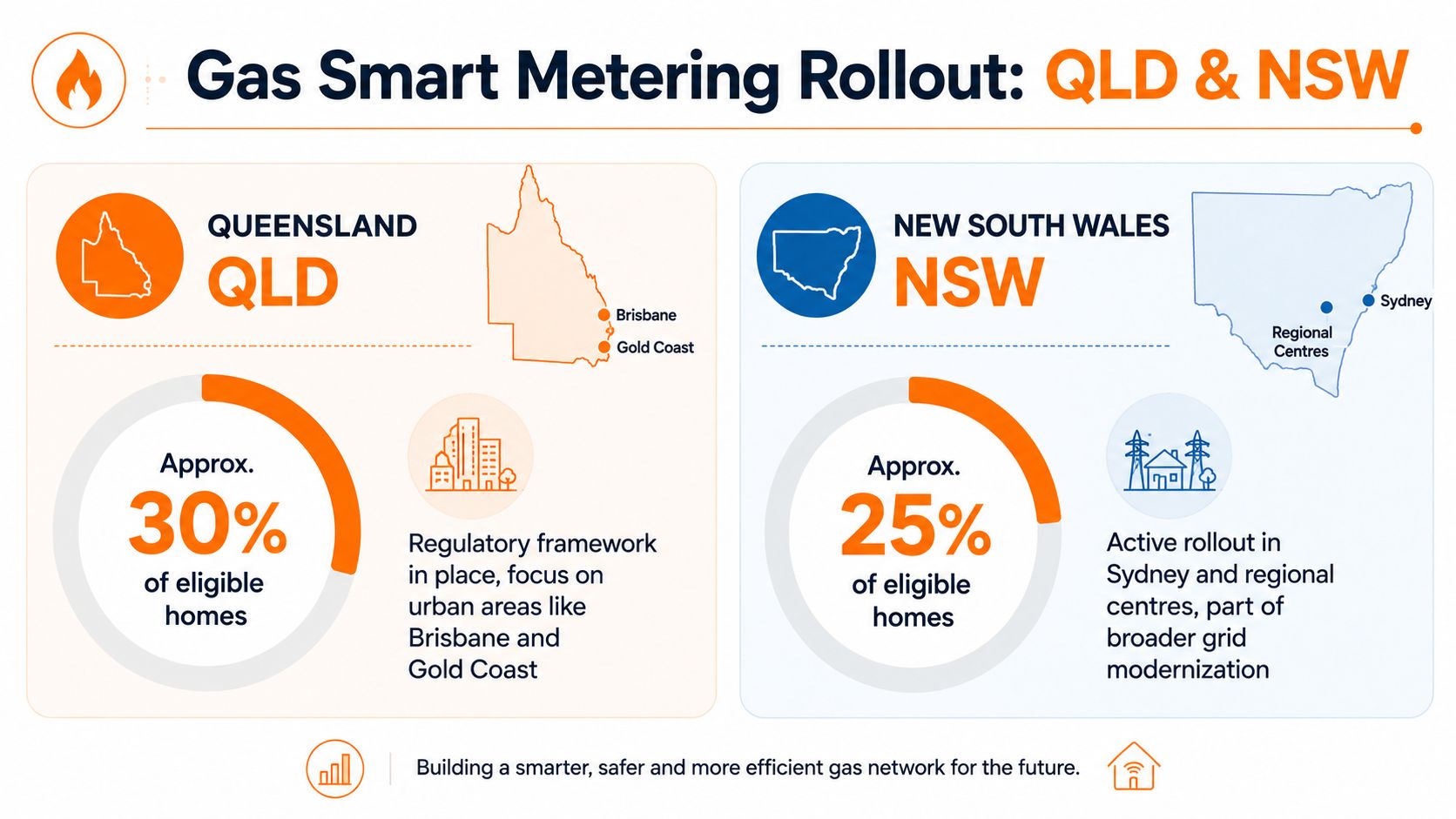 An infographic showing gas smart metering rollout progress in Queensland and New South Wales, Australia.