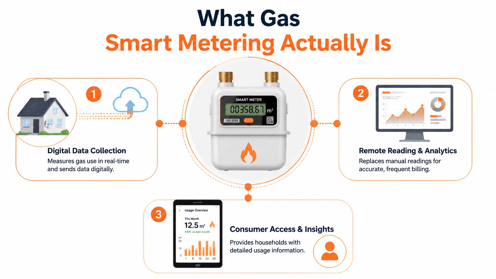 A diagram illustrating how gas smart metering works by collecting, analyzing, and reporting usage data to consumers.