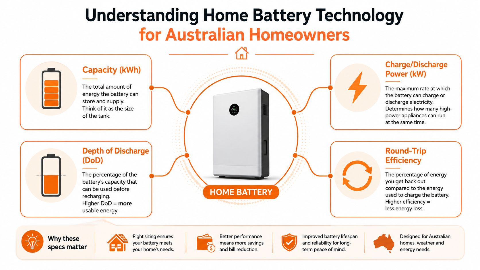 An infographic explaining essential home battery technology specifications for Australian homeowners including capacity, power, and efficiency.