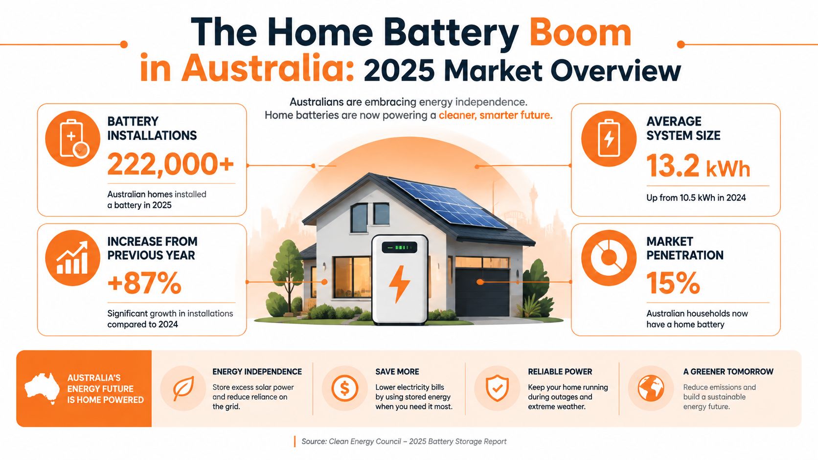 An infographic showing the 2025 growth and market statistics of home battery storage systems in Australia.