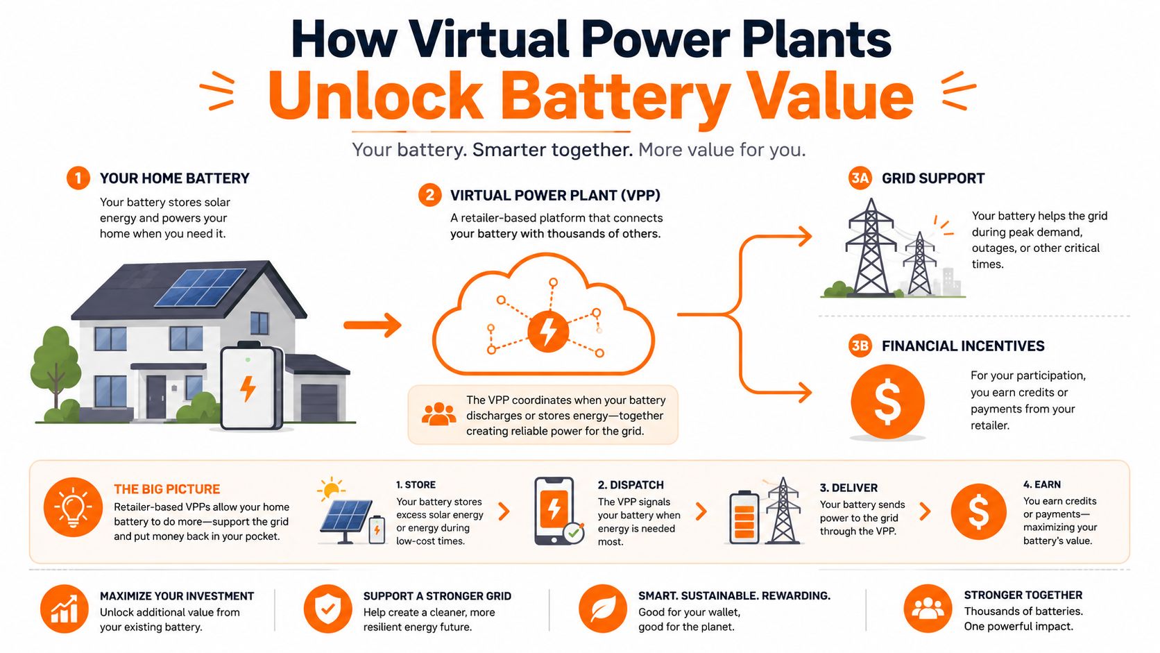A diagram explaining how virtual power plants connect home batteries to improve grid reliability and provide incentives.