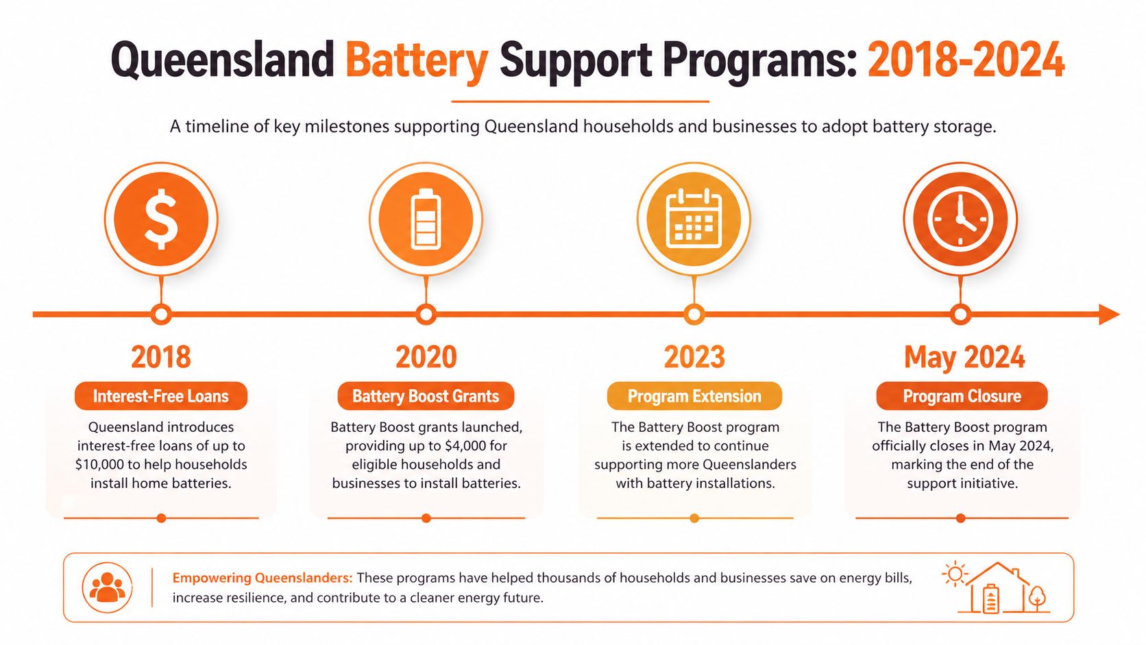 A timeline infographic detailing the Queensland Battery Support Programs from 2018 to May 2024 for households.