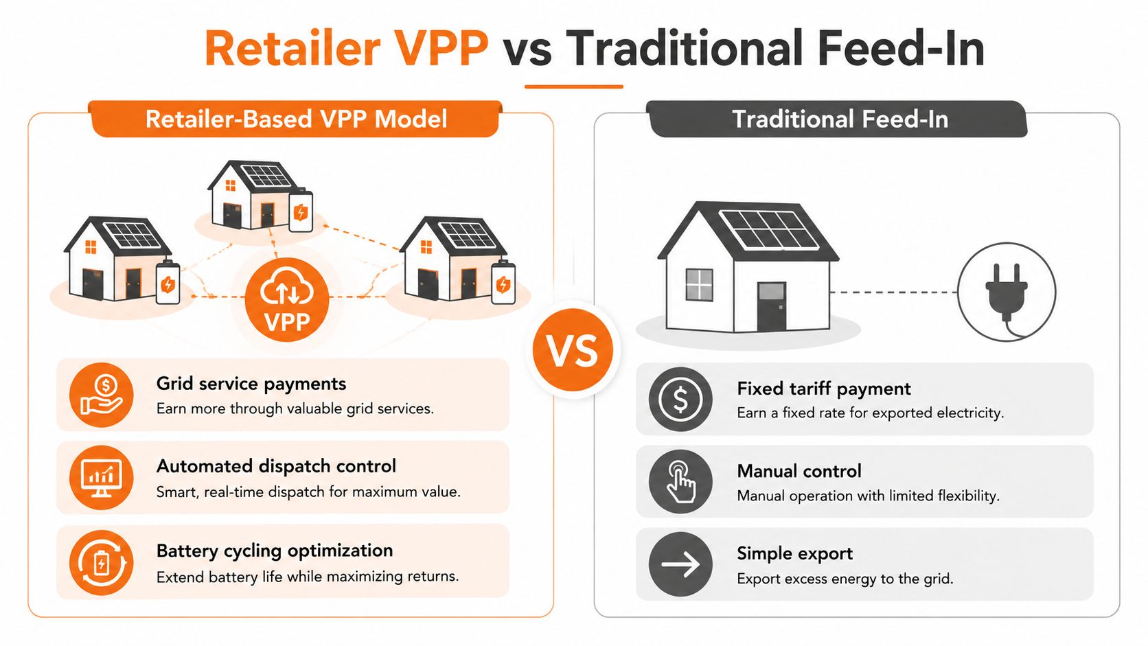 A comparison infographic between a retailer-based virtual power plant model and a traditional electricity feed-in scheme.