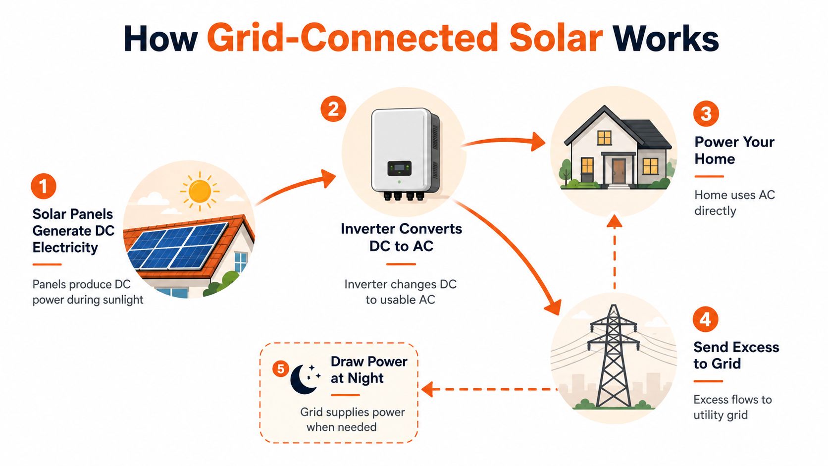 A diagram illustrating the five-step process of how grid-connected solar power systems work for residential homes.