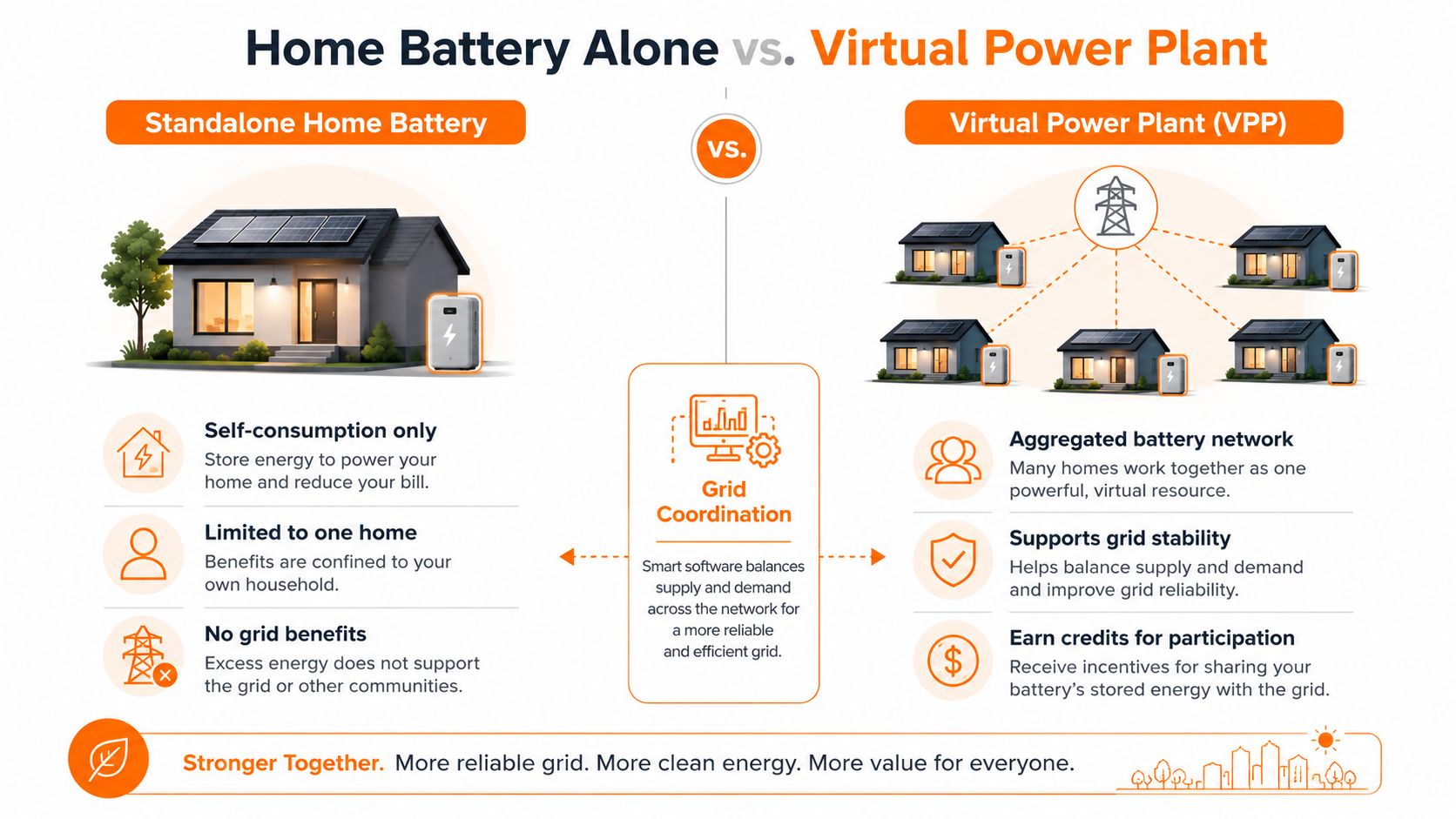 A diagram comparing a standalone home battery system versus a grid-connected virtual power plant (VPP) setup.