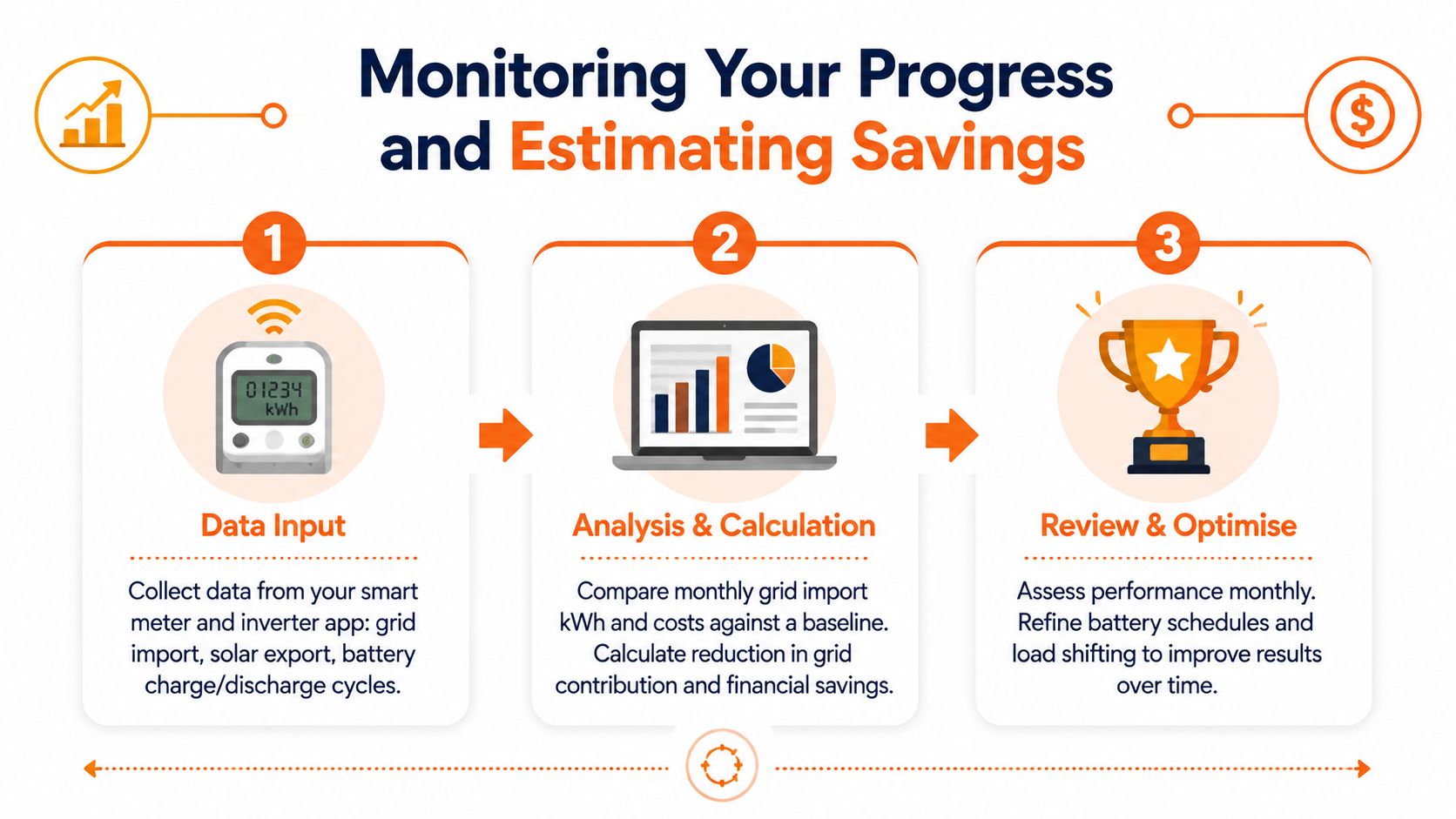 A three-step infographic titled Monitoring Your Progress and Estimating Savings, outlining data input, analysis, and optimization processes.