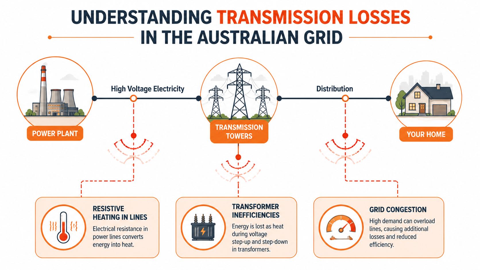 An infographic showing the causes of electricity transmission losses including heating, transformer inefficiencies, and grid congestion.