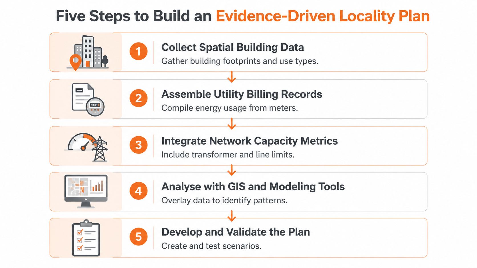 A five-step flowchart illustrating the process of building an evidence-driven locality plan for energy infrastructure.