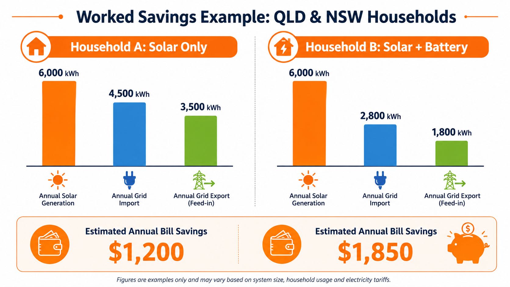 A comparison chart showing annual electricity savings for households with solar panels versus solar plus battery systems.
