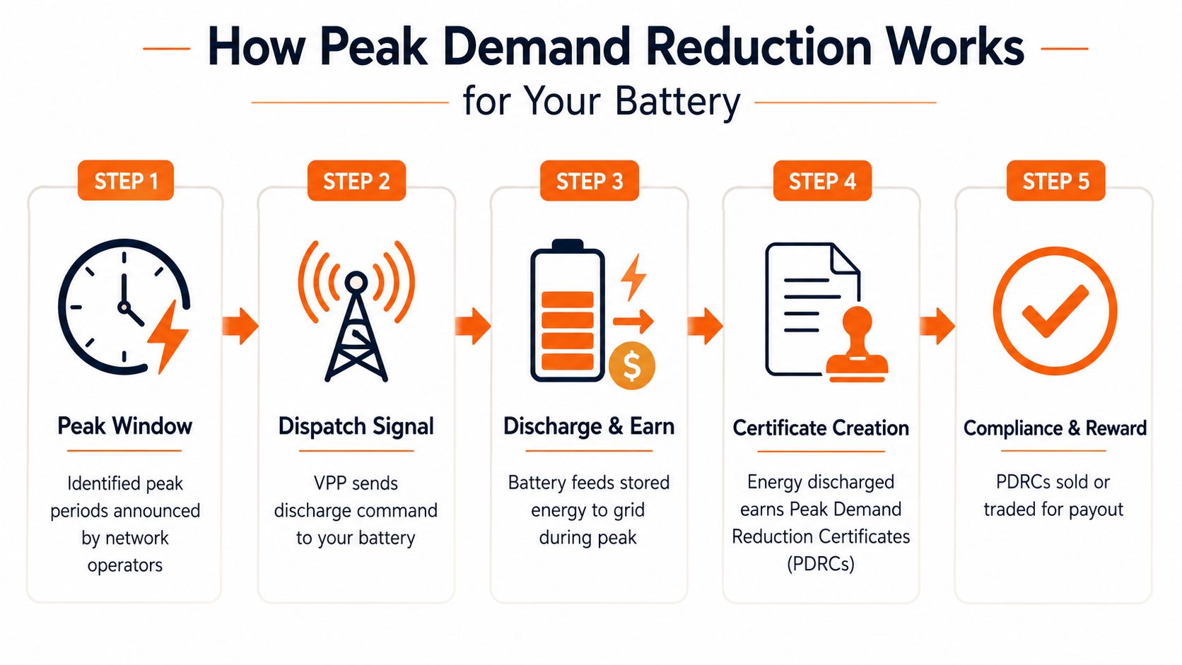A five step infographic explaining how a peak demand reduction scheme works for home energy storage batteries.