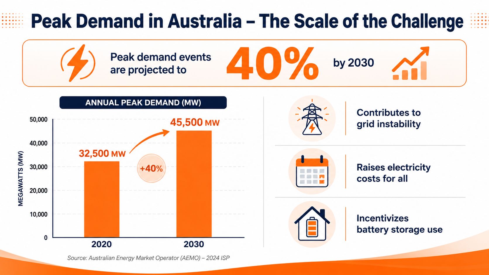 A chart showing a projected 40 percent increase in Australian peak electricity demand from 2020 to 2030.