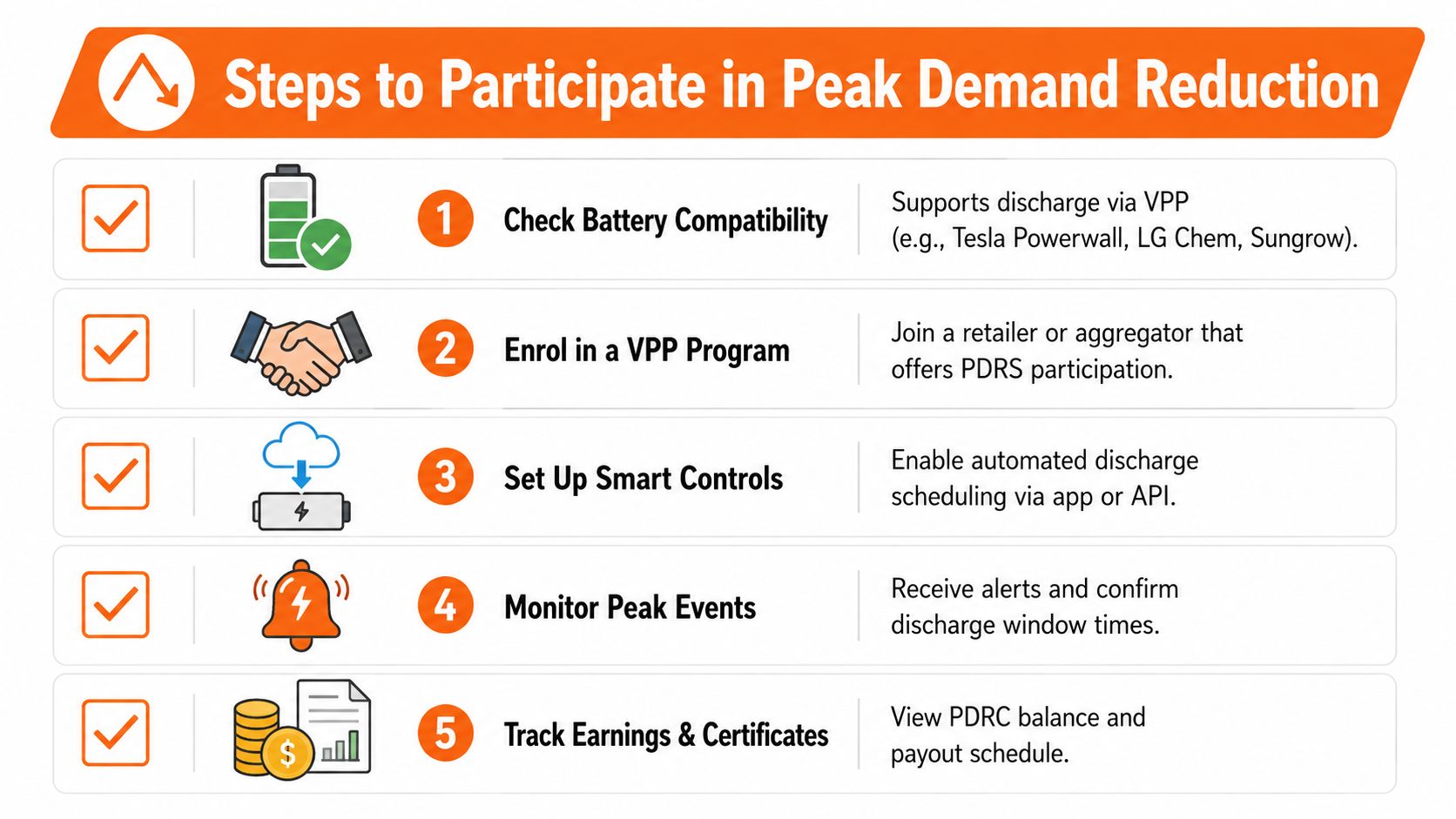 A step-by-step infographic showing five stages to participate in a peak demand reduction program using battery systems.