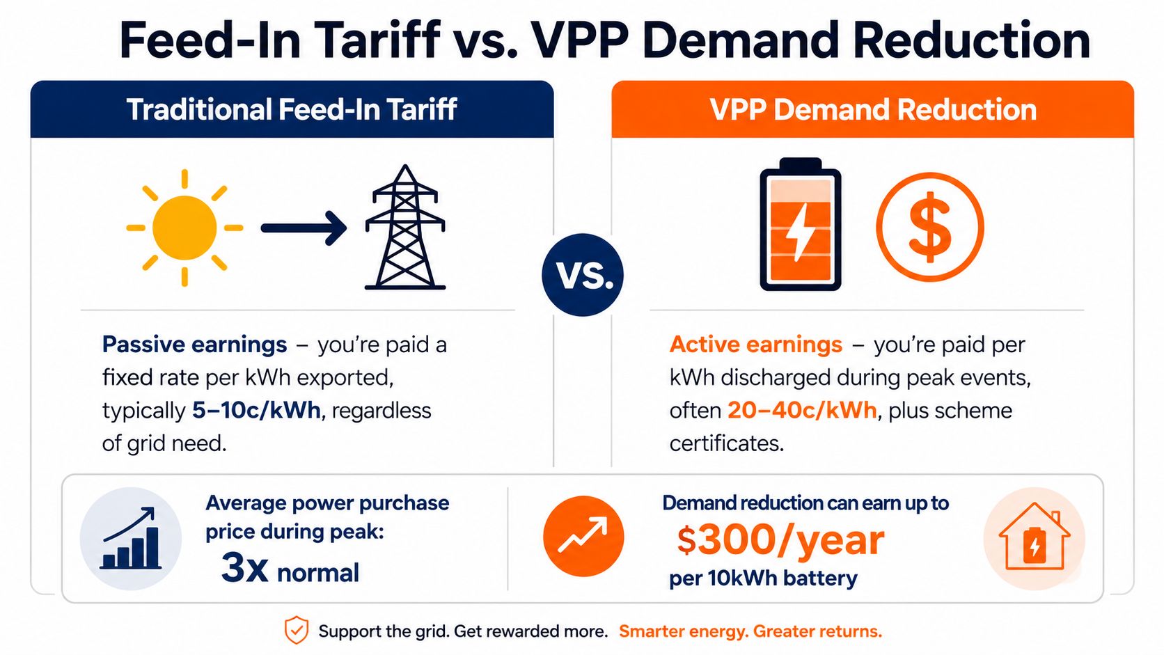 A comparison infographic between traditional feed-in tariffs and VPP demand reduction models for battery energy storage.
