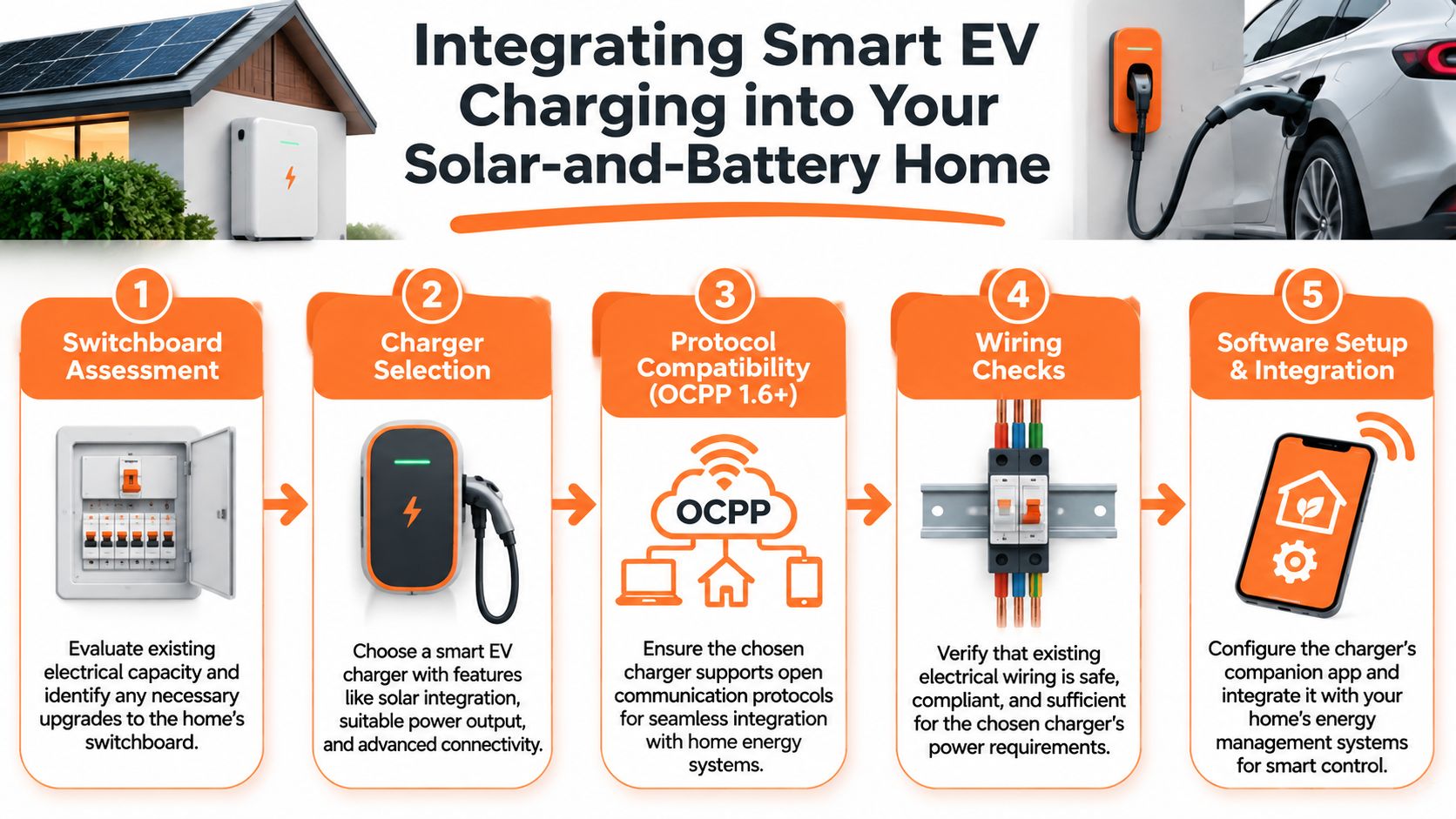 A five-step infographic showing the process for integrating smart EV charging into a home solar energy system.