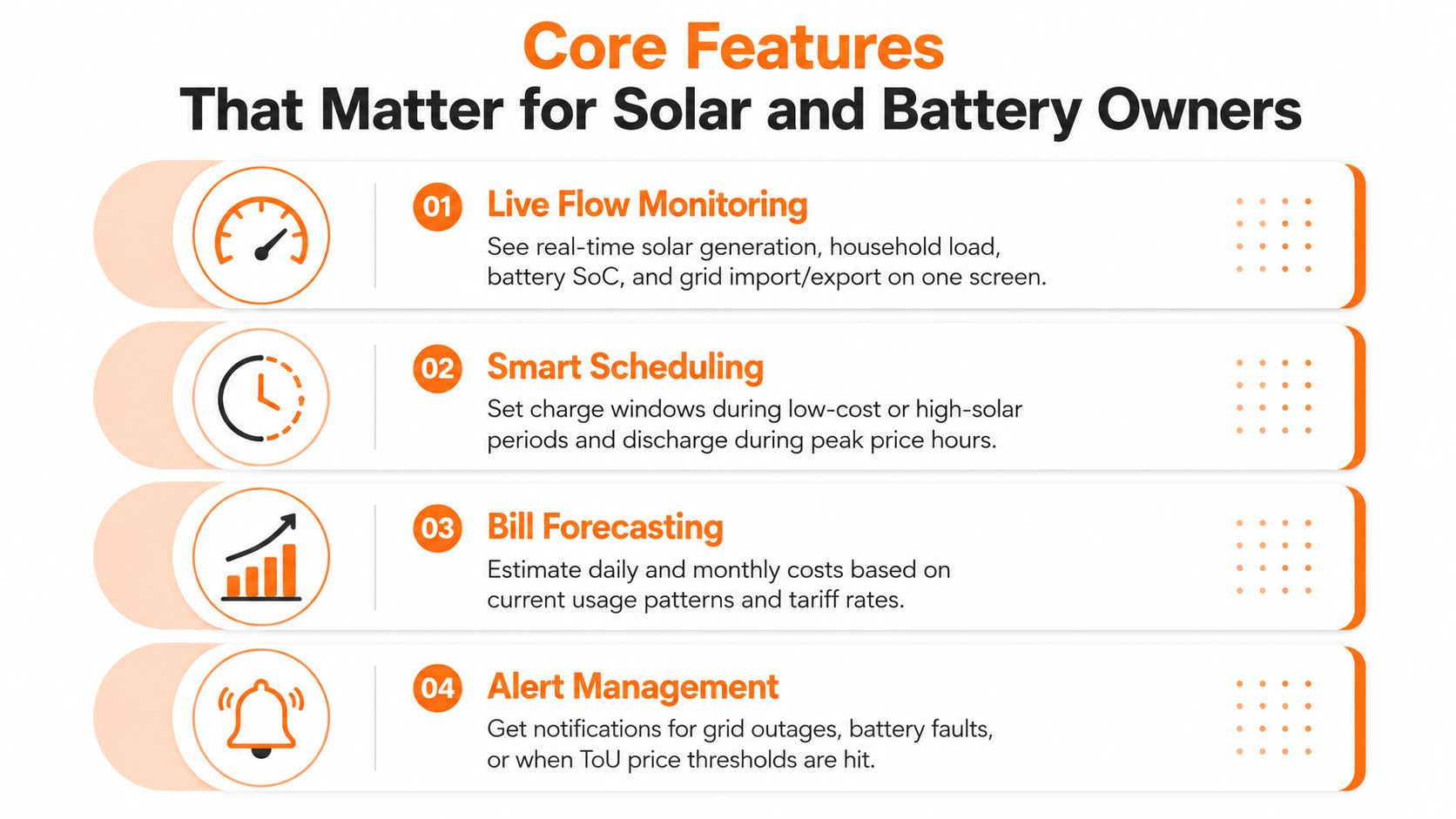 An infographic showing four core features of a smart home energy app for solar and battery owners.