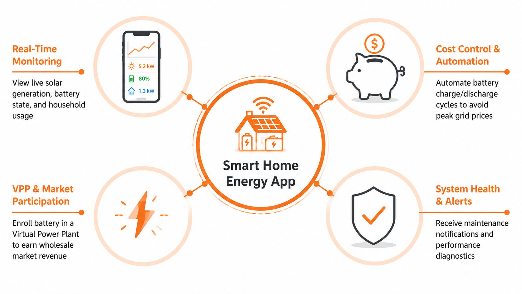 A diagram illustrating the four key features of a smart home energy management application with icons.