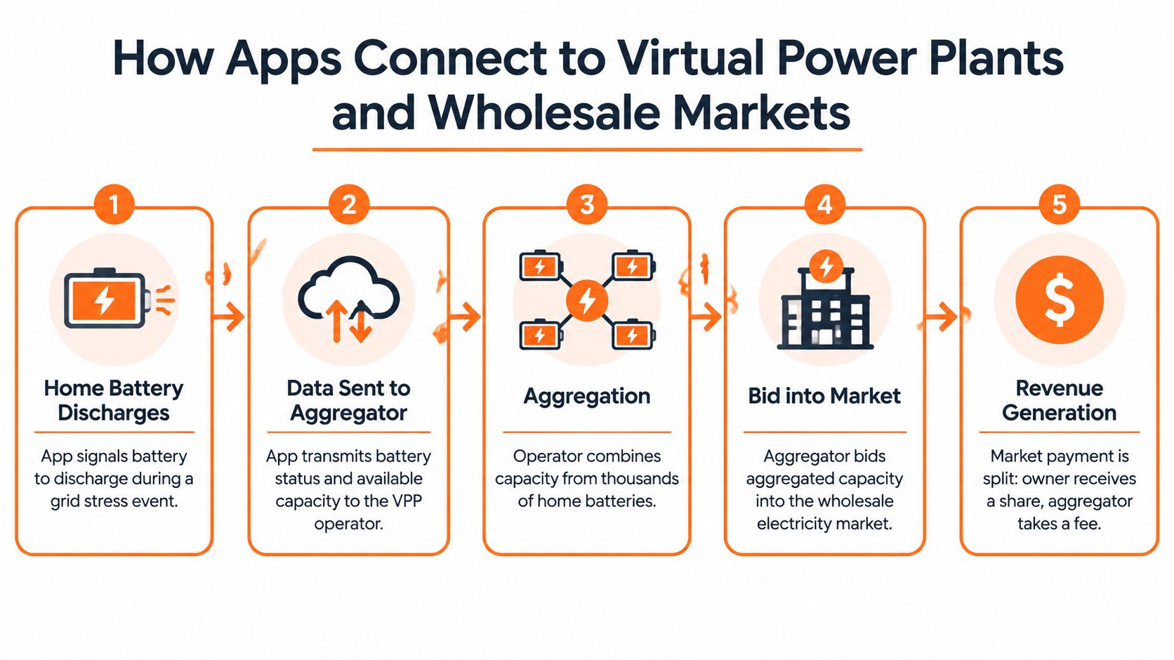A five-step infographic showing how home battery energy apps connect to virtual power plants and wholesale markets.