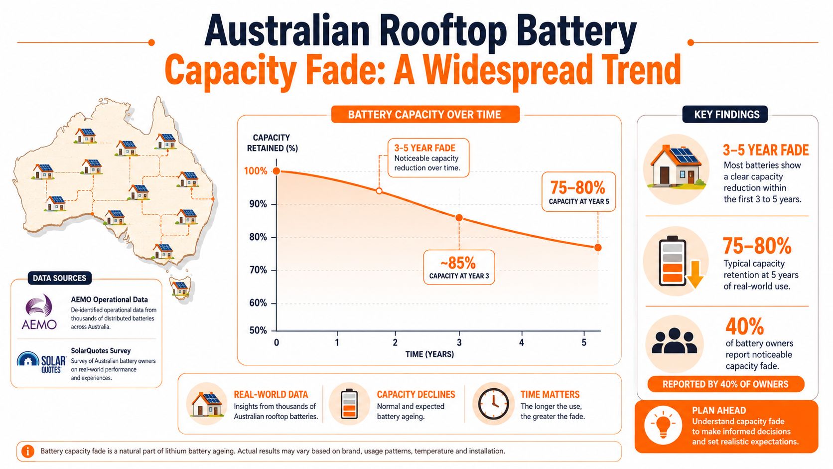 An infographic showing the natural capacity fade of Australian residential solar batteries over five years of use.