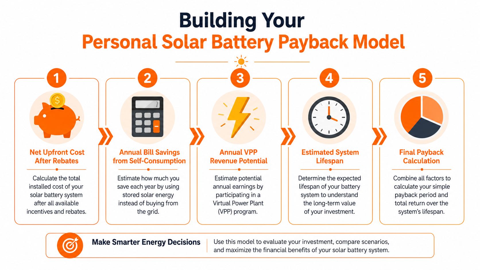 A five-step infographic showing how to calculate the payback period and financial benefits of a solar battery system.