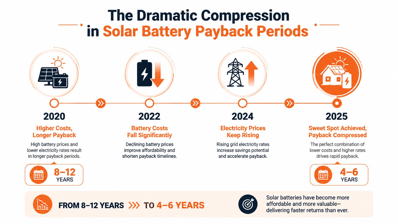 A timeline infographic illustrating the compression of solar battery payback periods from 2020 to 2025.